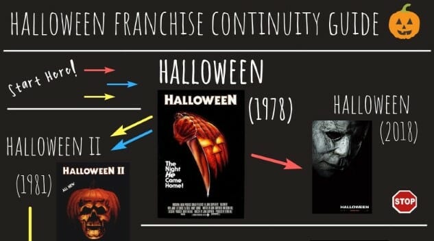 The Halloween Continuity Guide: Which Halloween Movies Are Connected?