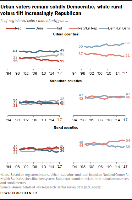 Urban voters remain solidly Democratic, while rural voters tilt increasingly Republican