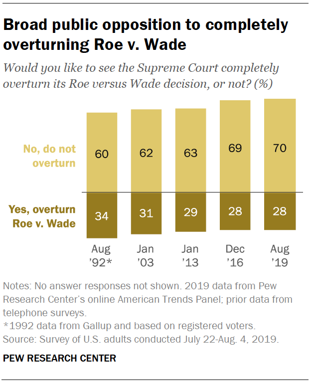 Broad public opposition to completely overturning Roe v. Wade