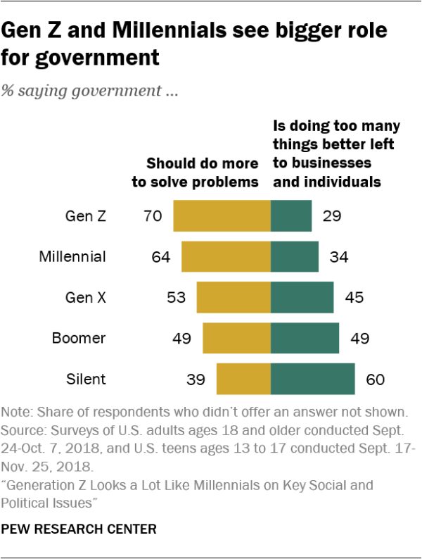 Gen Z and Millennials see bigger role for government