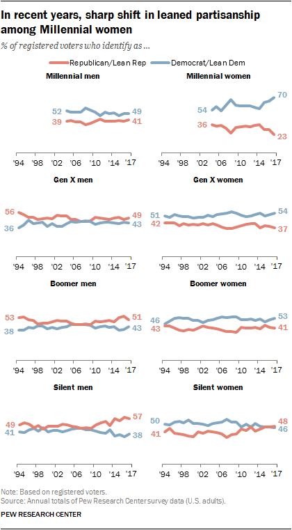 In recent years, a sharp shift in leaned partisanship among Millennial women