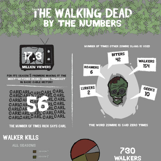 Infographic: The Walking Dead By The Numbers